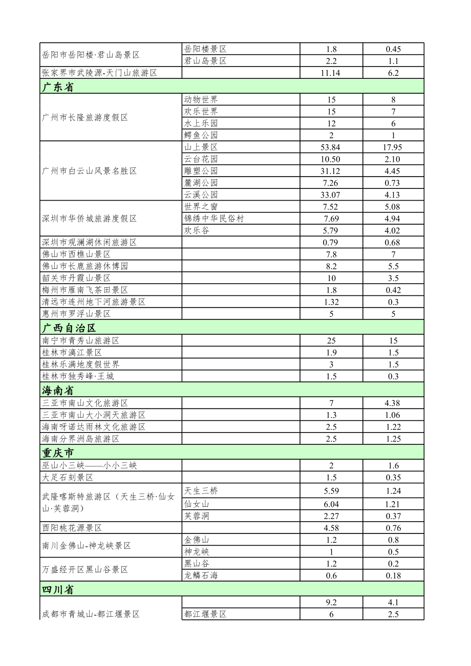 7月14日国家旅游局公布国家5A级旅游景区最大承载量统计表.xls