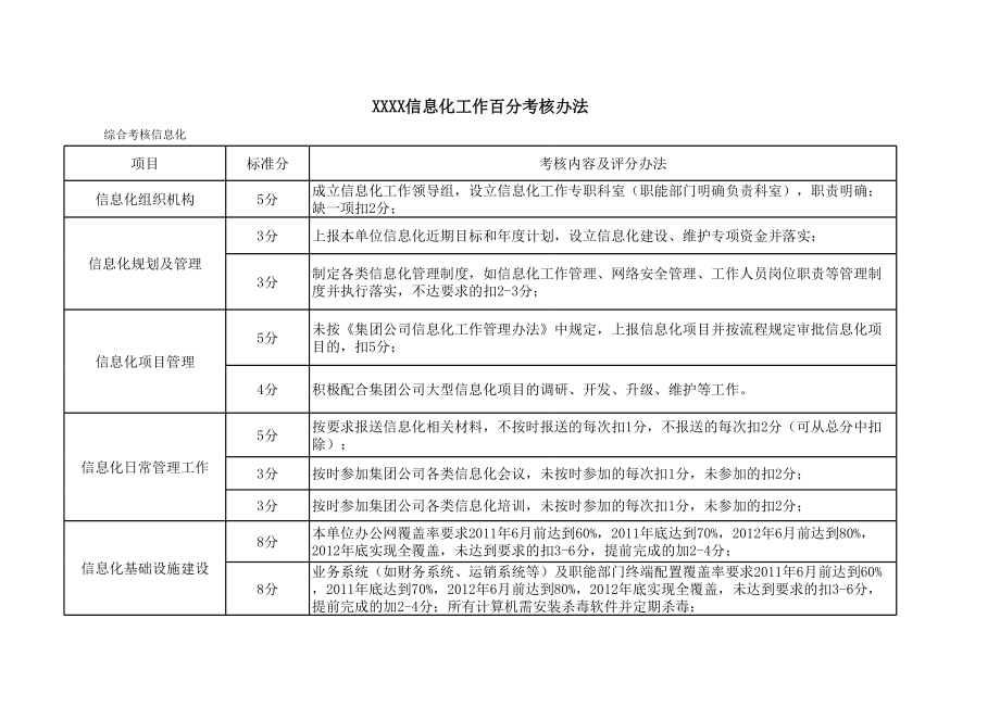 企业信息化考核细则.xls