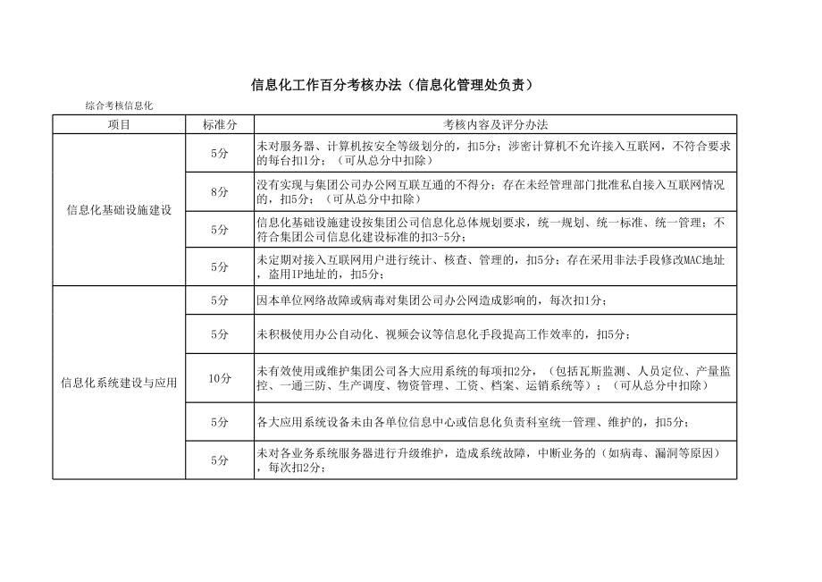 企业信息化考核细则.xls