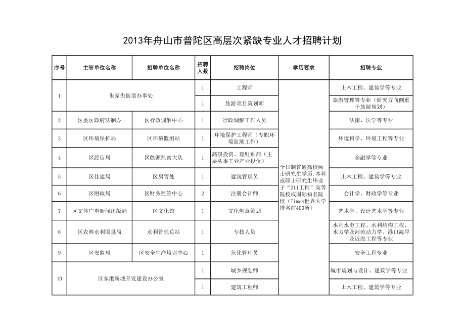 舟山紧急招聘.xls