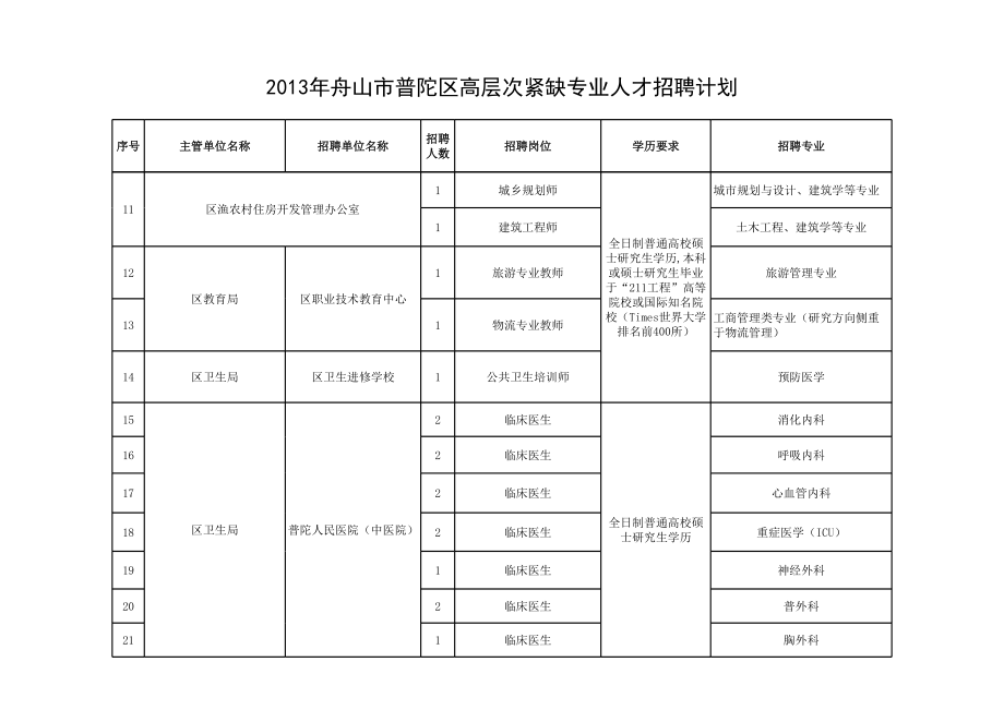 舟山紧急招聘.xls