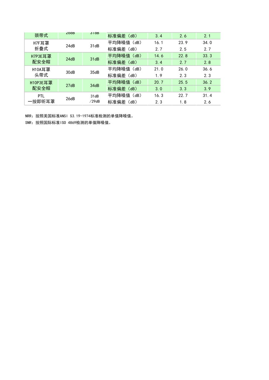 3M耳塞3M耳罩降噪值明细查询表.xls