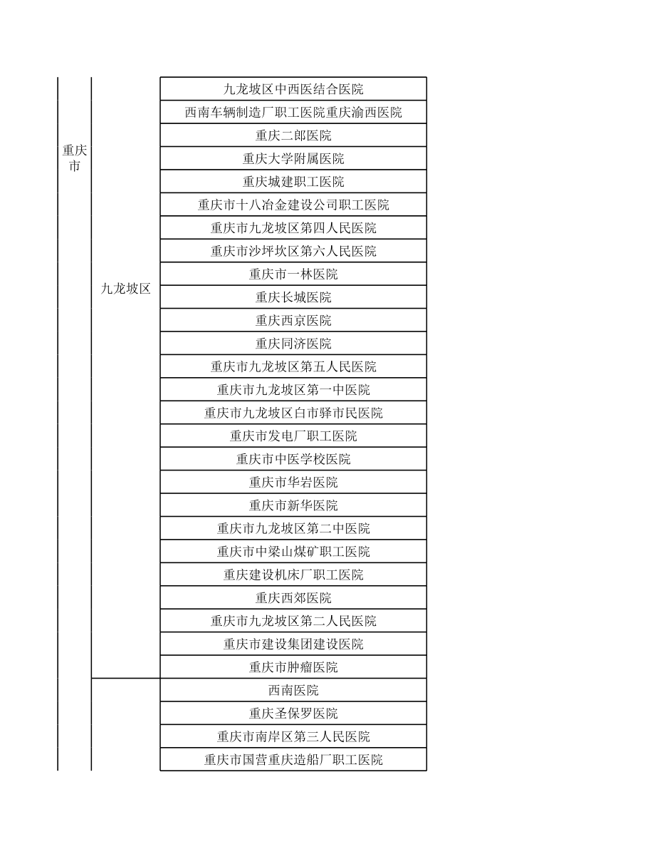 重庆市医院统计表.xls