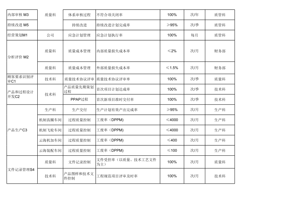 年度关键指标分解表.xls