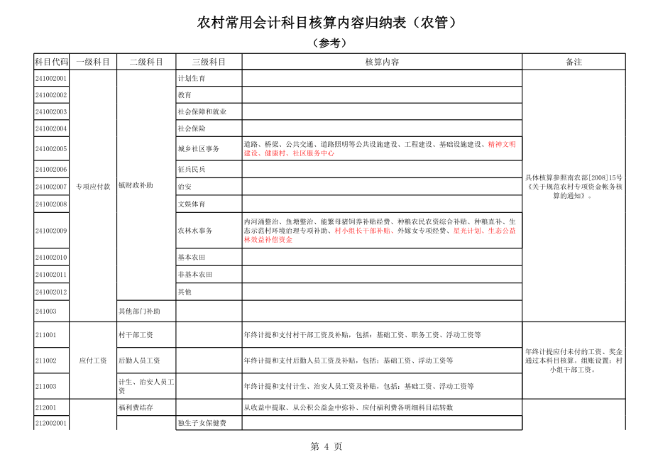 农村会计科目核算归纳表.xls