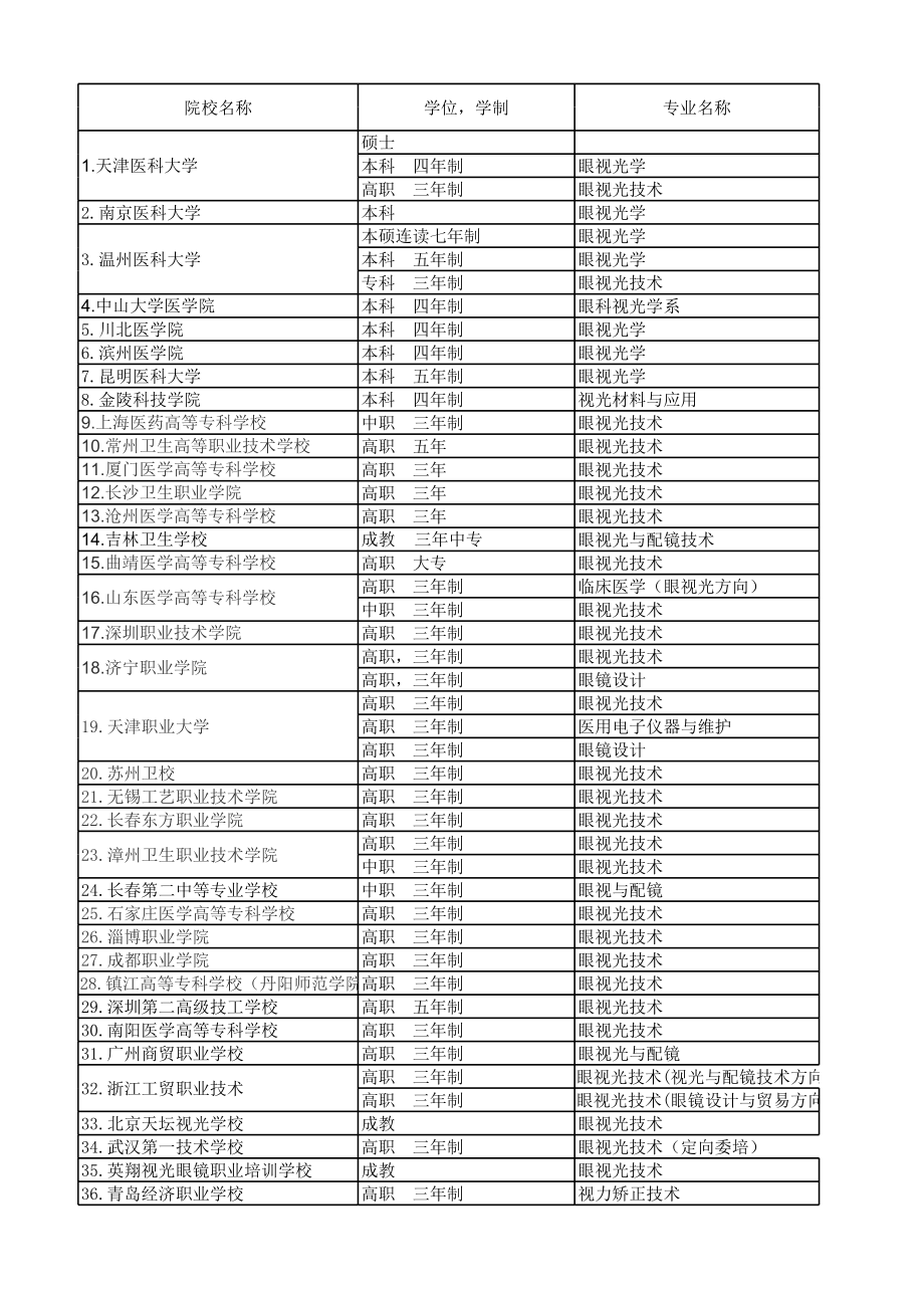 全国开设眼视光专业的院校历年招生情况.xls