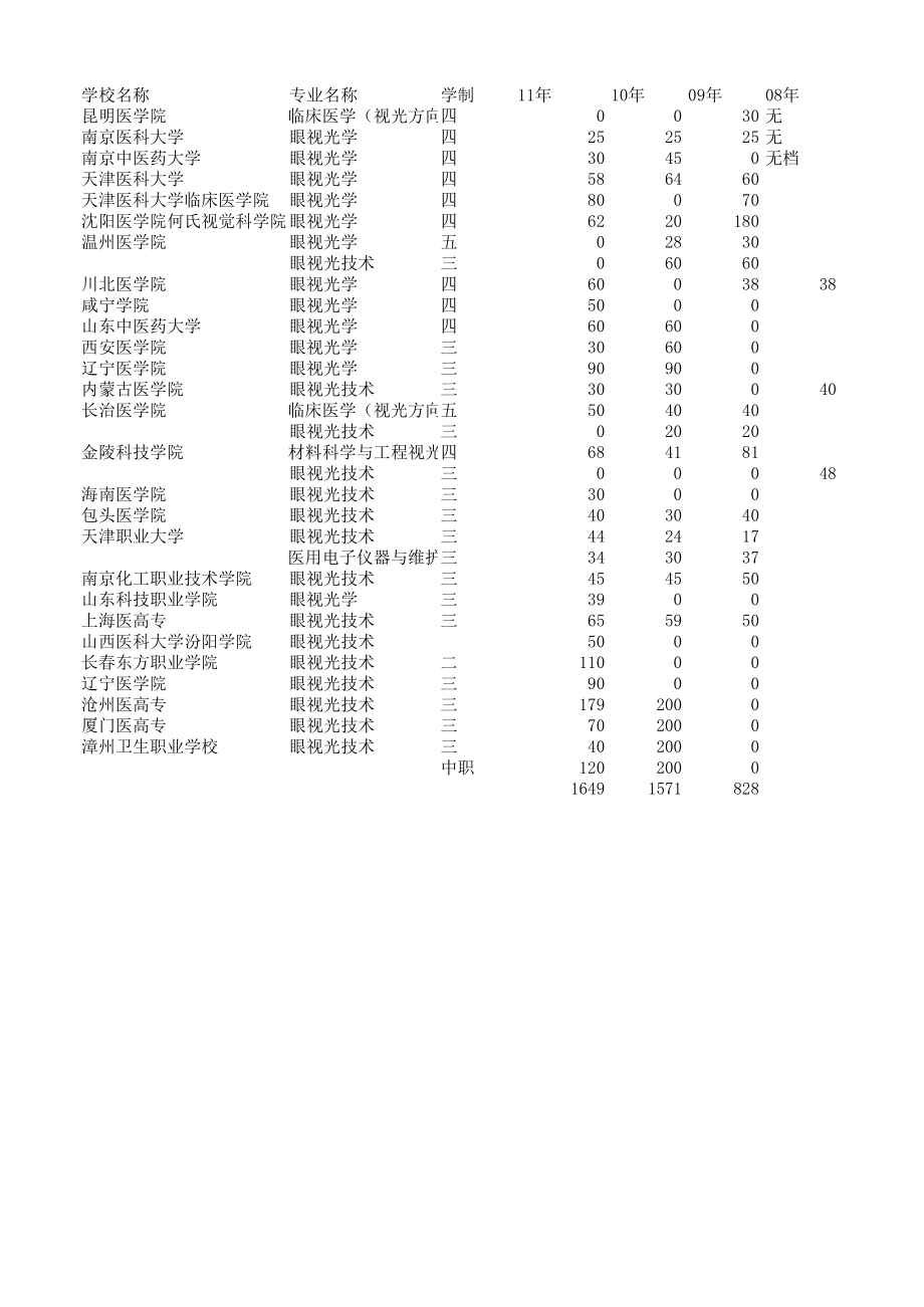 全国开设眼视光专业的院校历年招生情况.xls