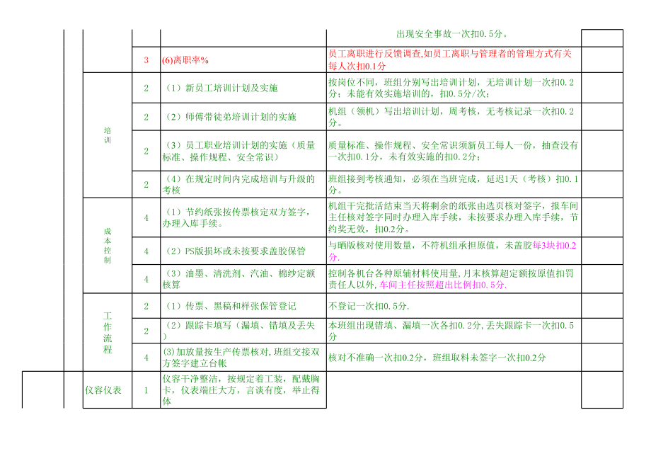 生产部绩效考核标准.xls