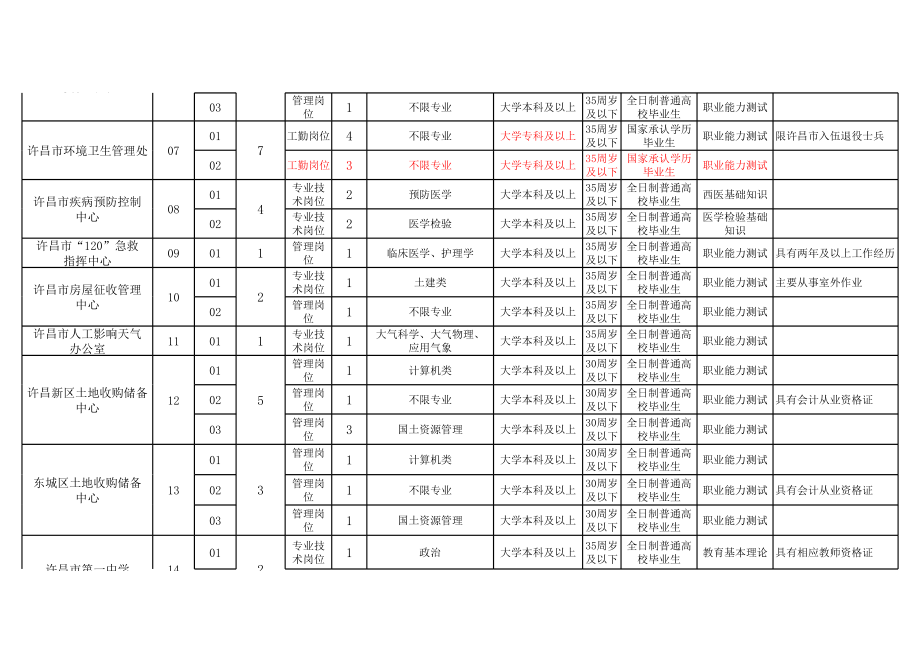 2014年许昌市直事业单位招聘考试岗位计划表.xls