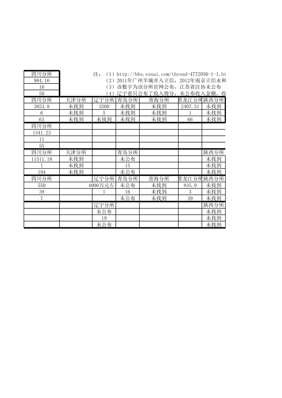 会计师事务所分所收入排名一览表.xls