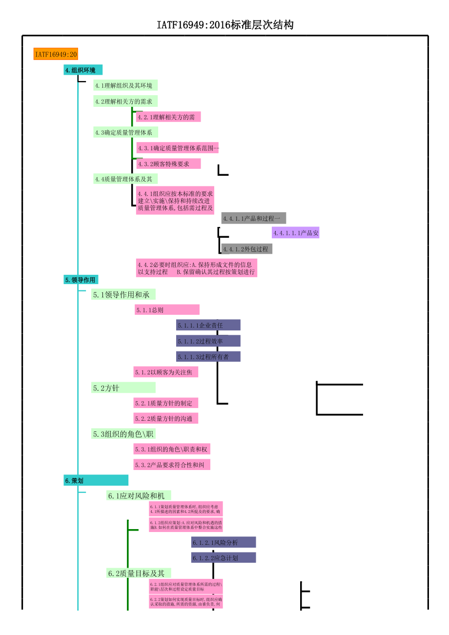 IATF16949-2016标准层次结构.xls