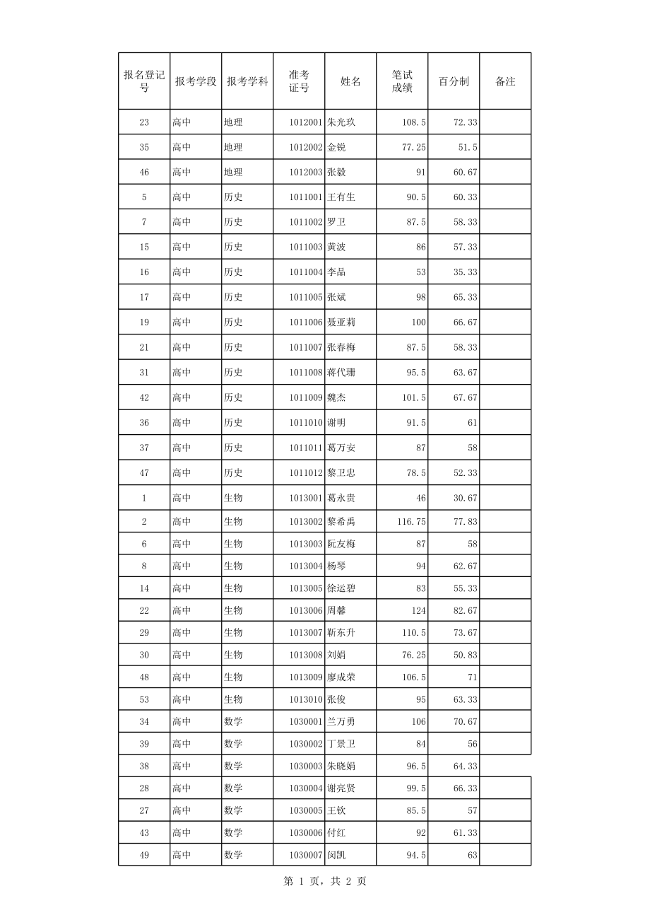 乡镇教师考调城区学校笔试成绩公示(高中).xls