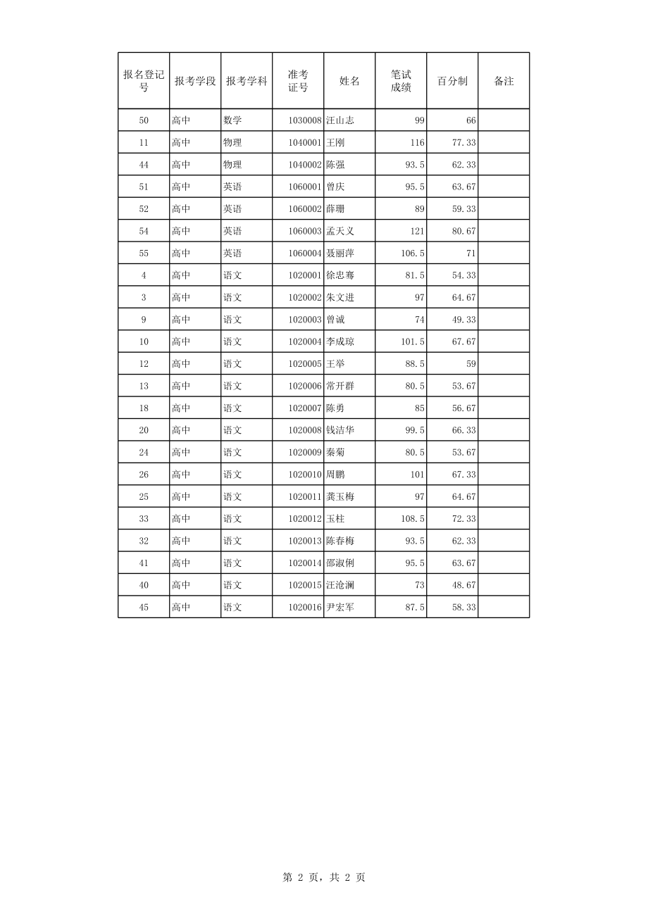 乡镇教师考调城区学校笔试成绩公示(高中).xls