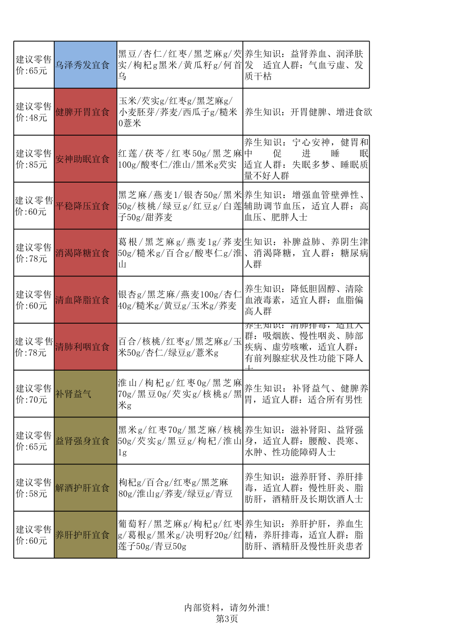 五谷磨坊食疗养生配方表.xls