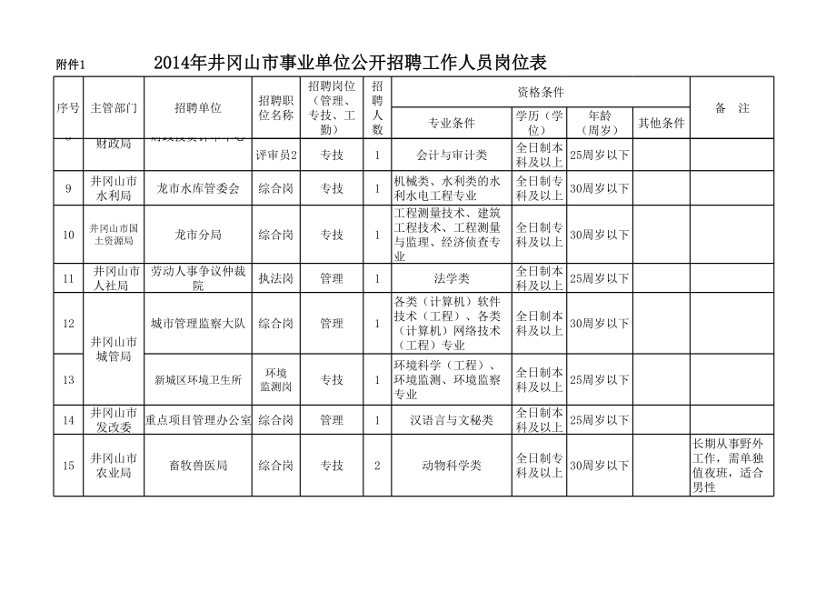 2014井冈山事业单位招聘.xls