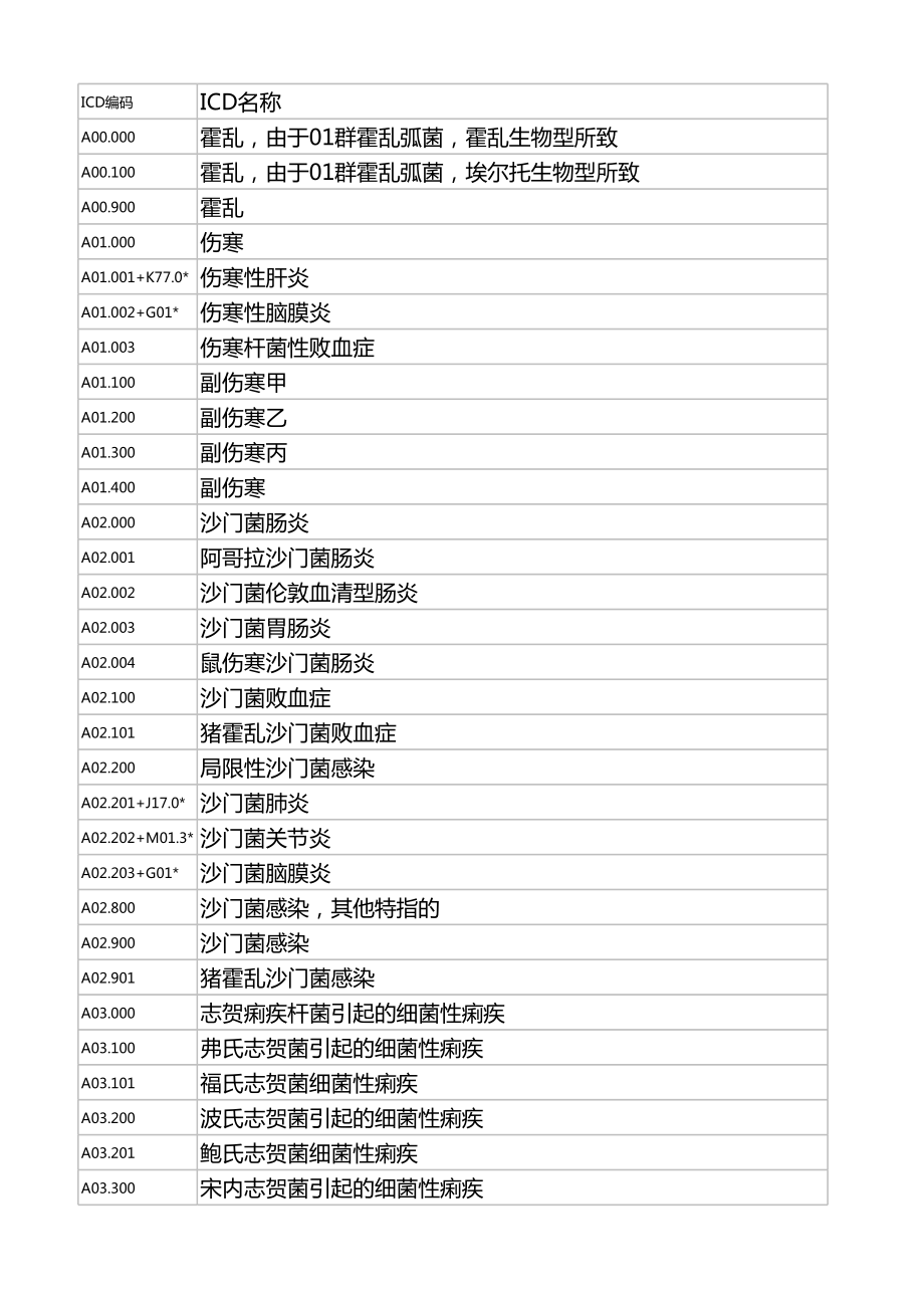 ICD--9疾病编码 (2).xls