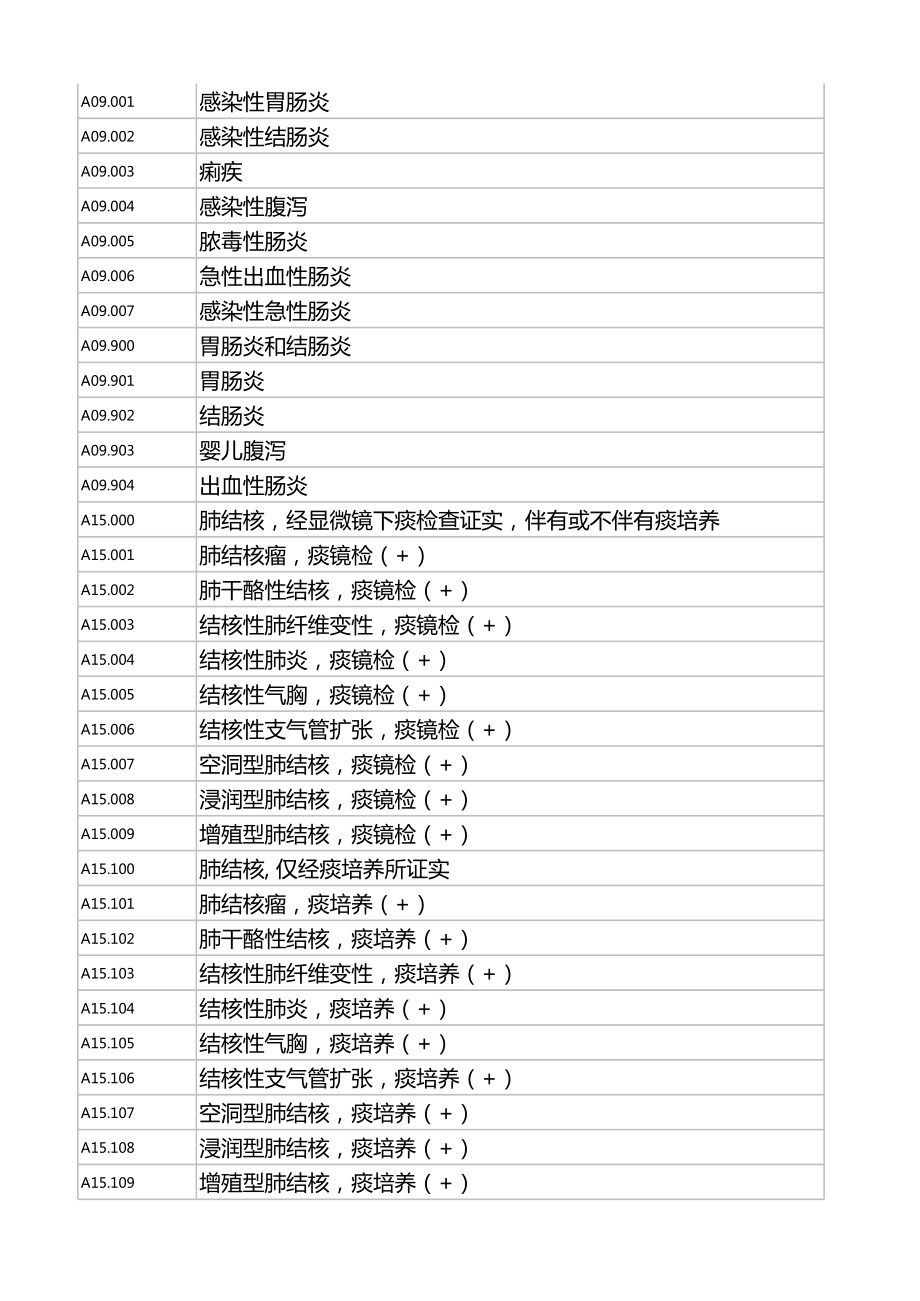 ICD--9疾病编码 (2).xls