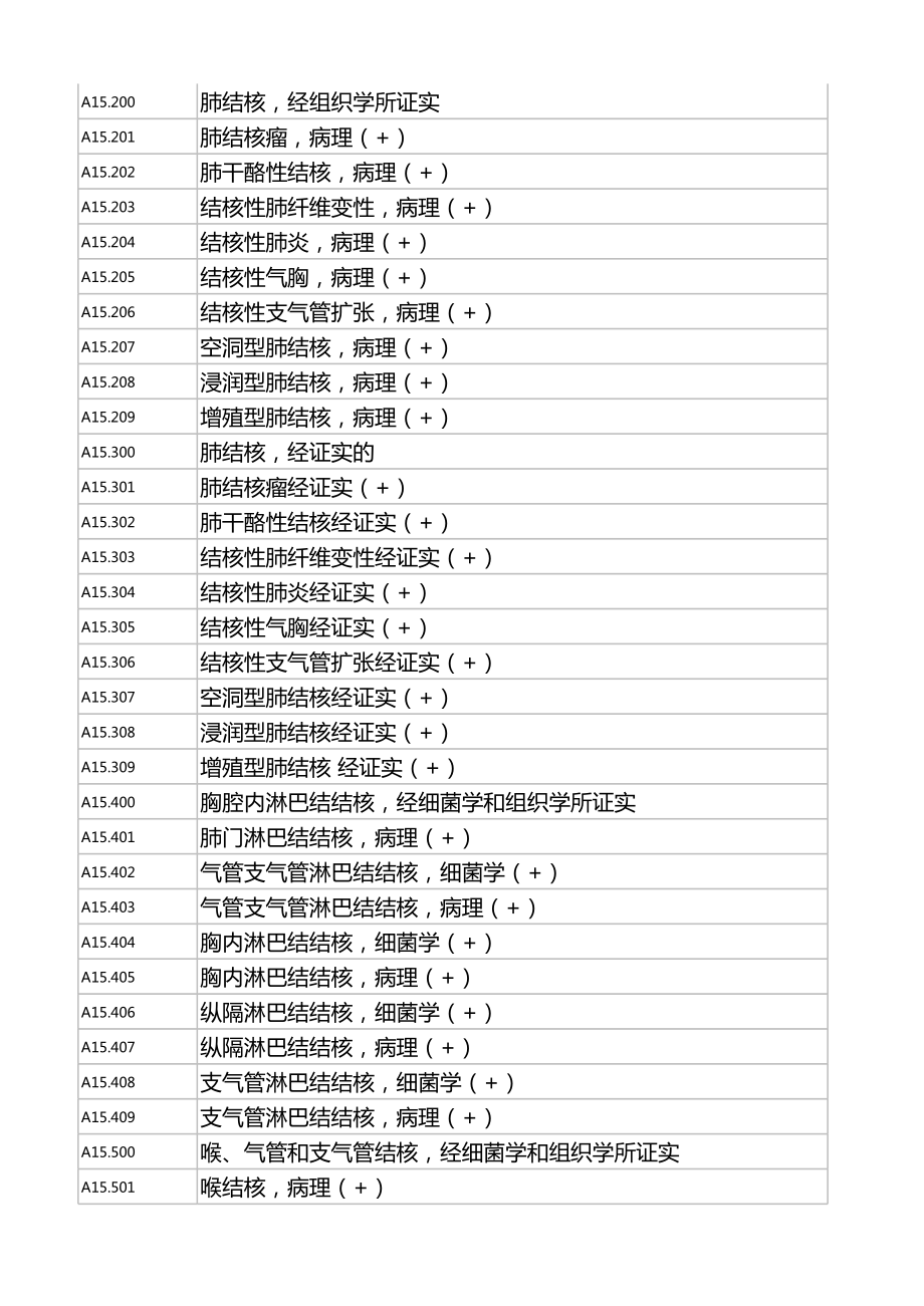 ICD--9疾病编码 (2).xls