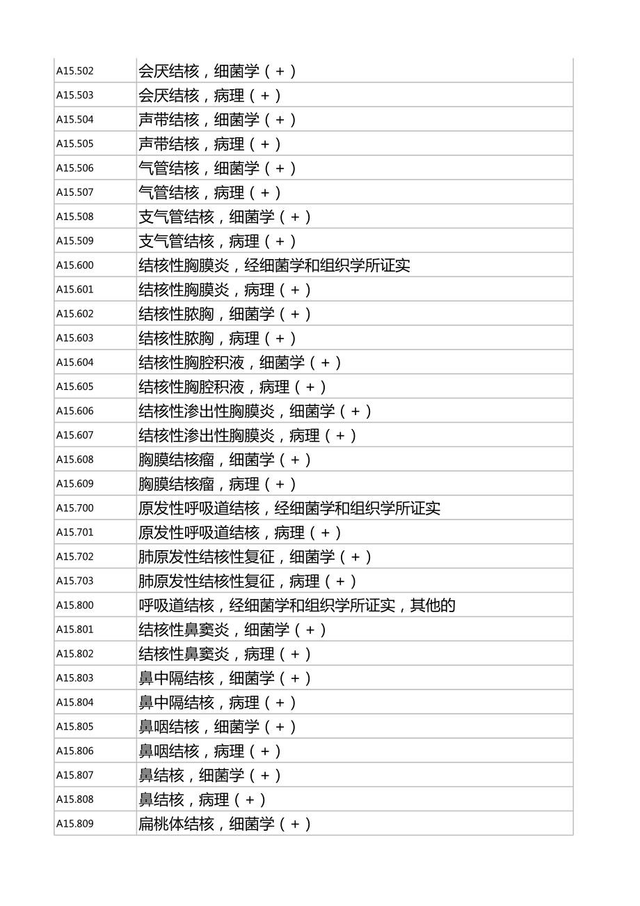 ICD--9疾病编码 (2).xls