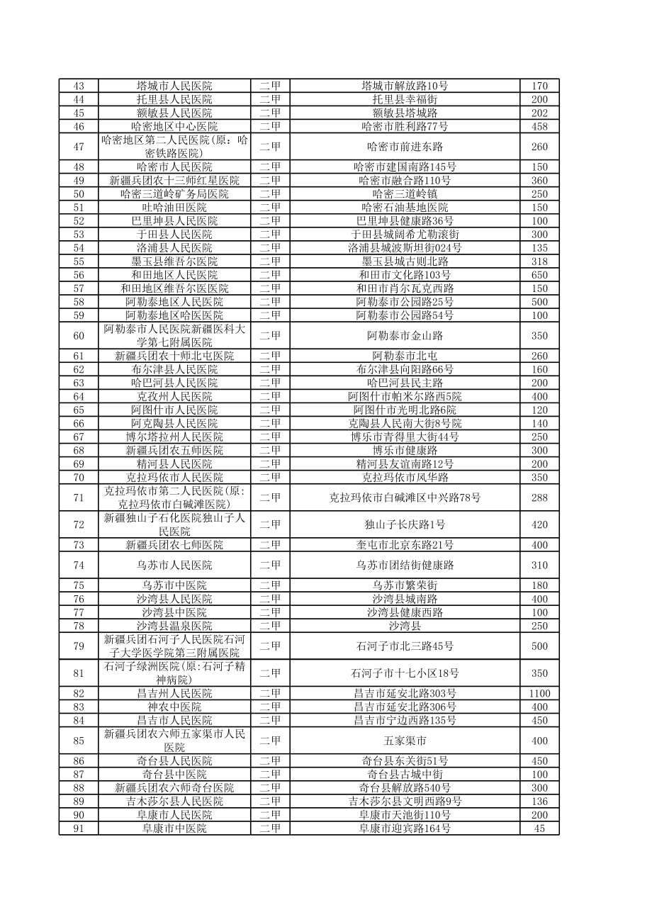 新疆二级以上医院信息.xls