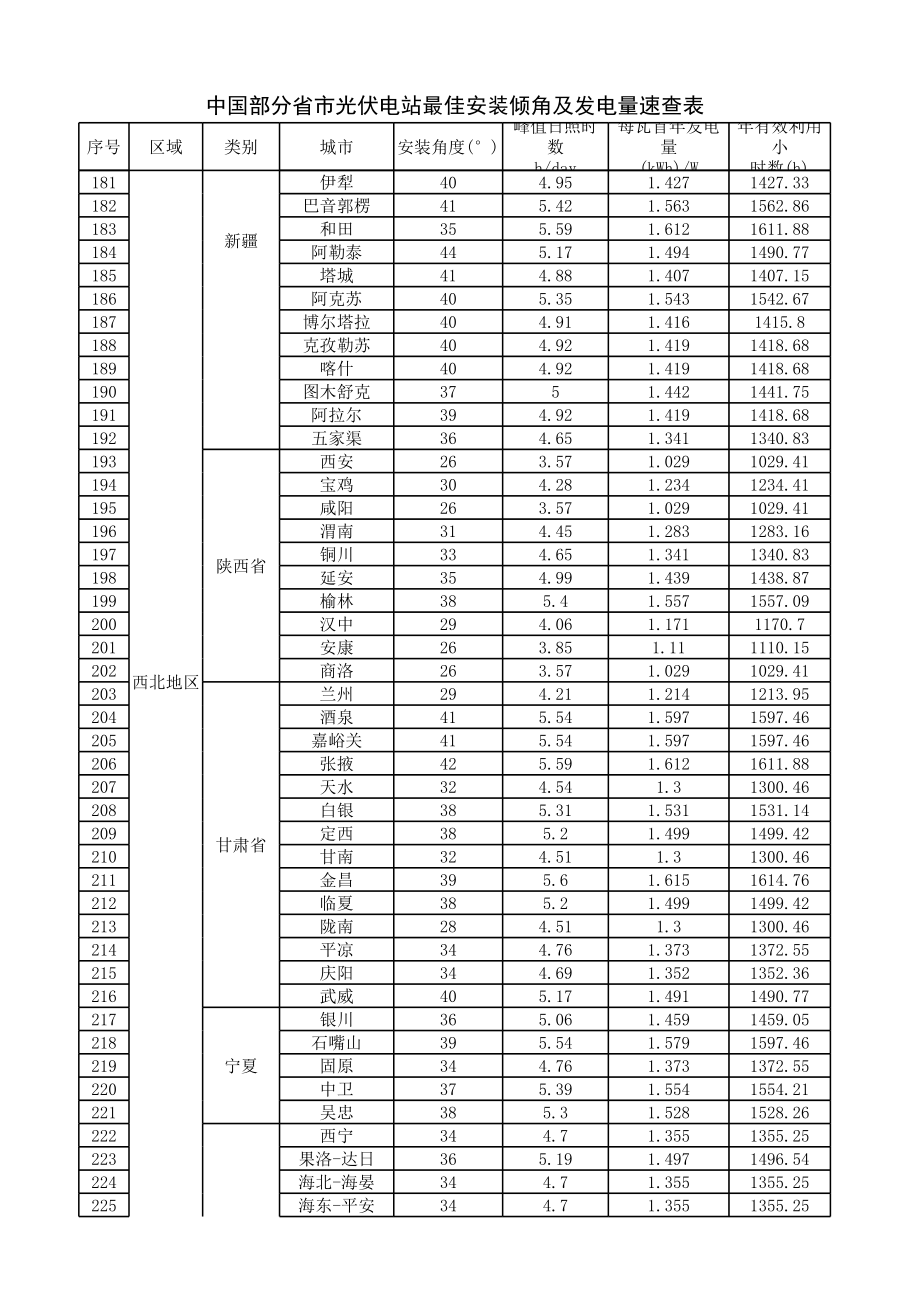 中国部分省市光伏电站最佳安装倾角及发电量速查表.xls