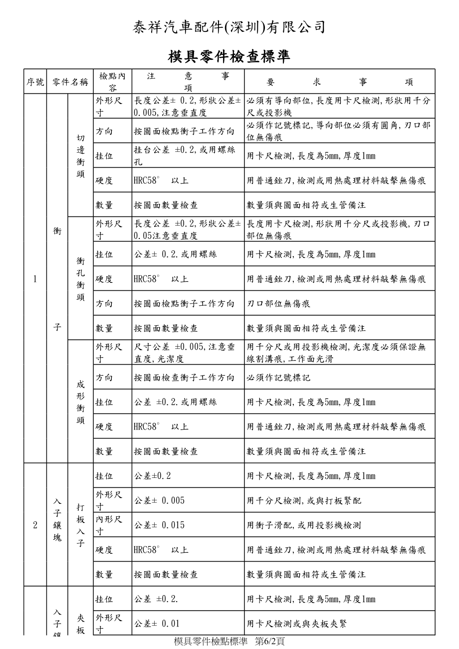 模具维修作业标准、零件检点标准、模板检点标准.xls