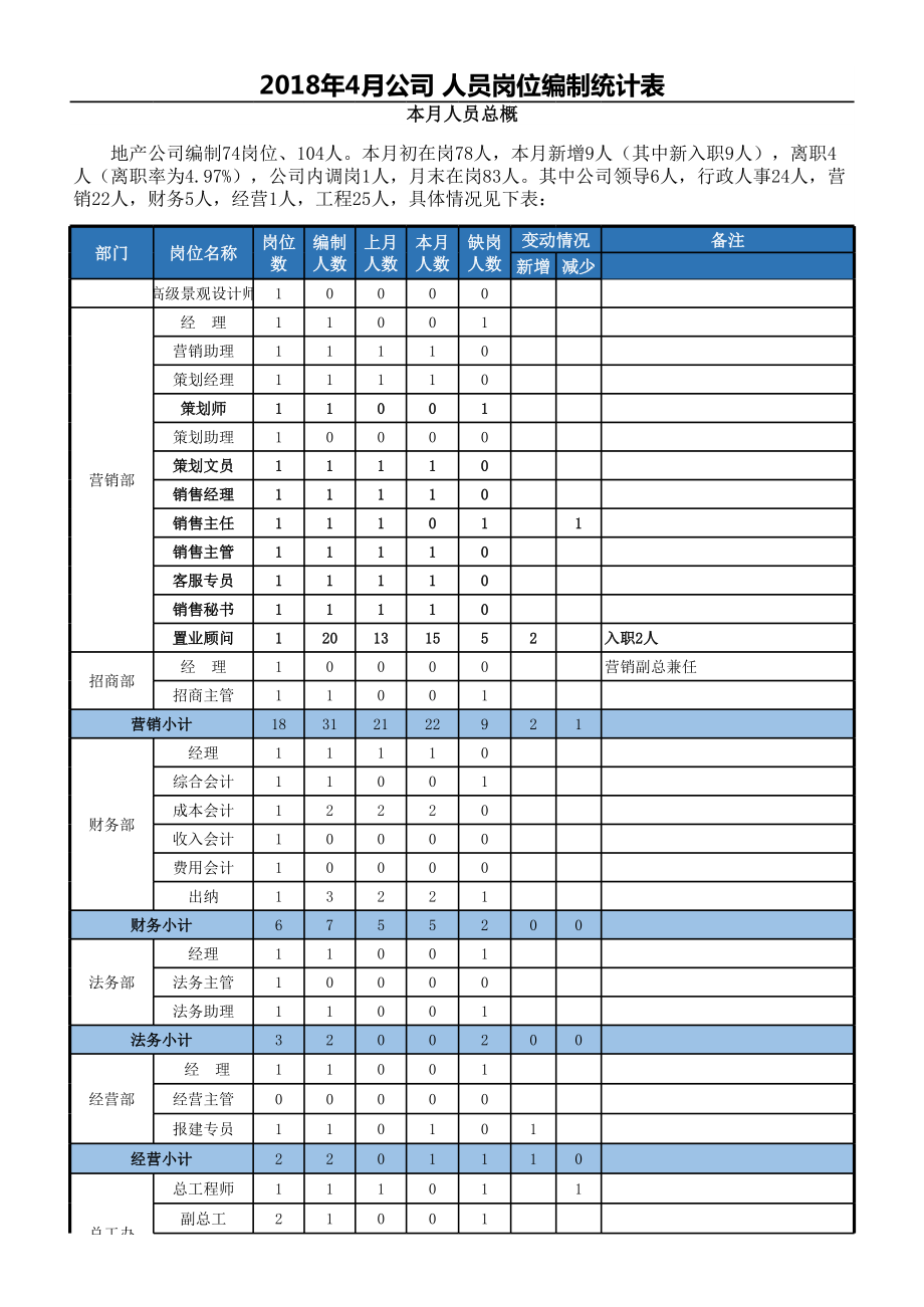 人员岗位编制统计表.xls