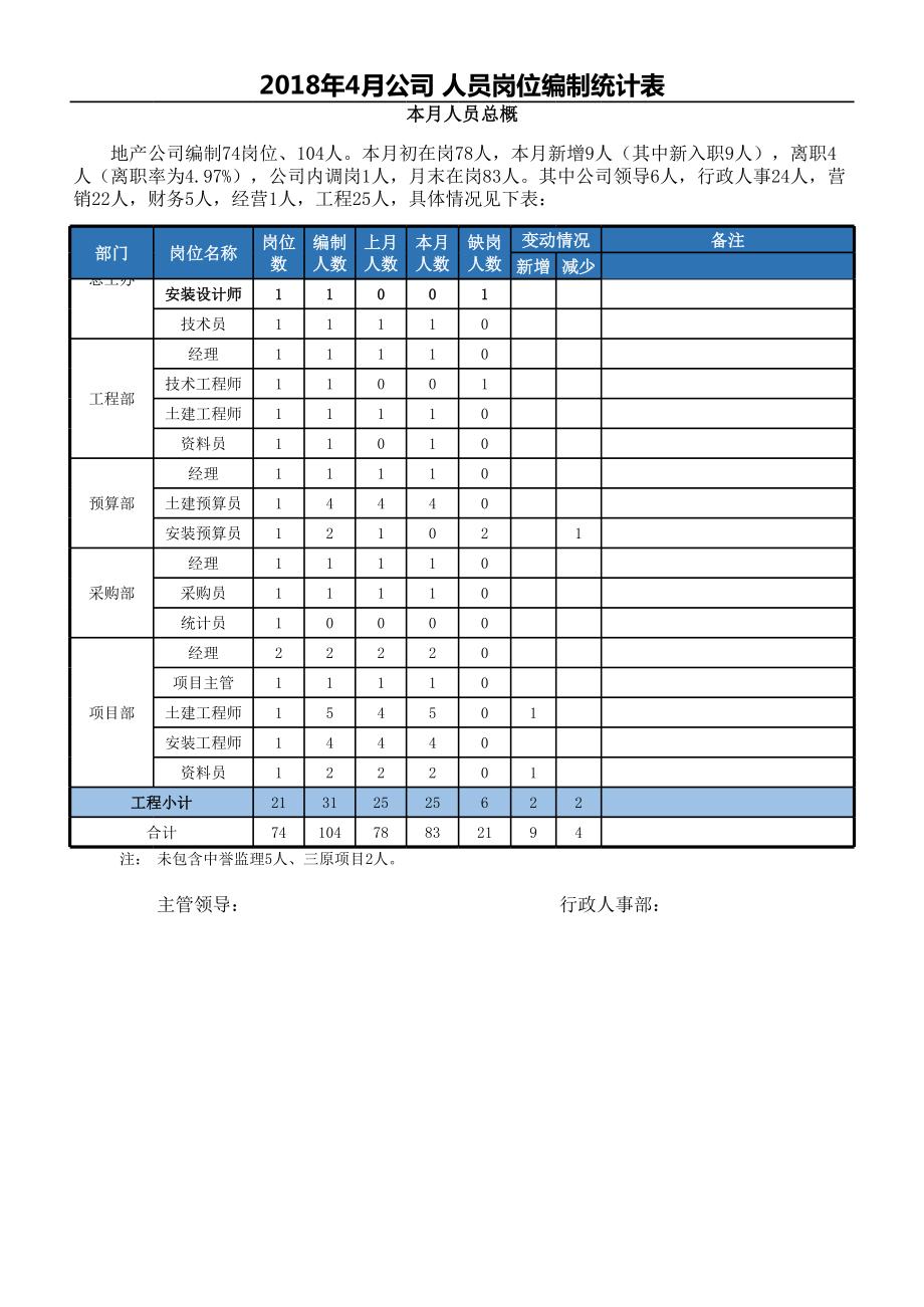 人员岗位编制统计表.xls