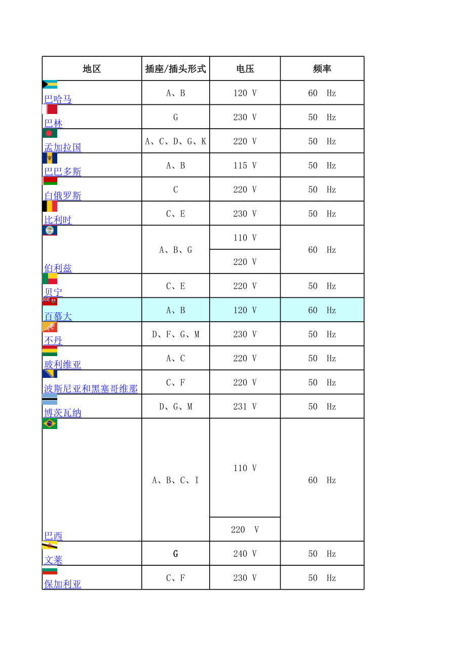 不同国家电压、频率、插头、插座汇总.xls