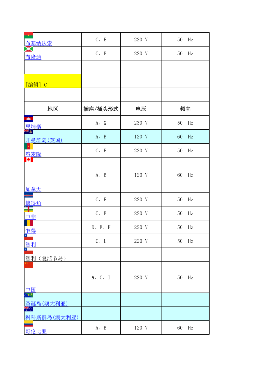 不同国家电压、频率、插头、插座汇总.xls