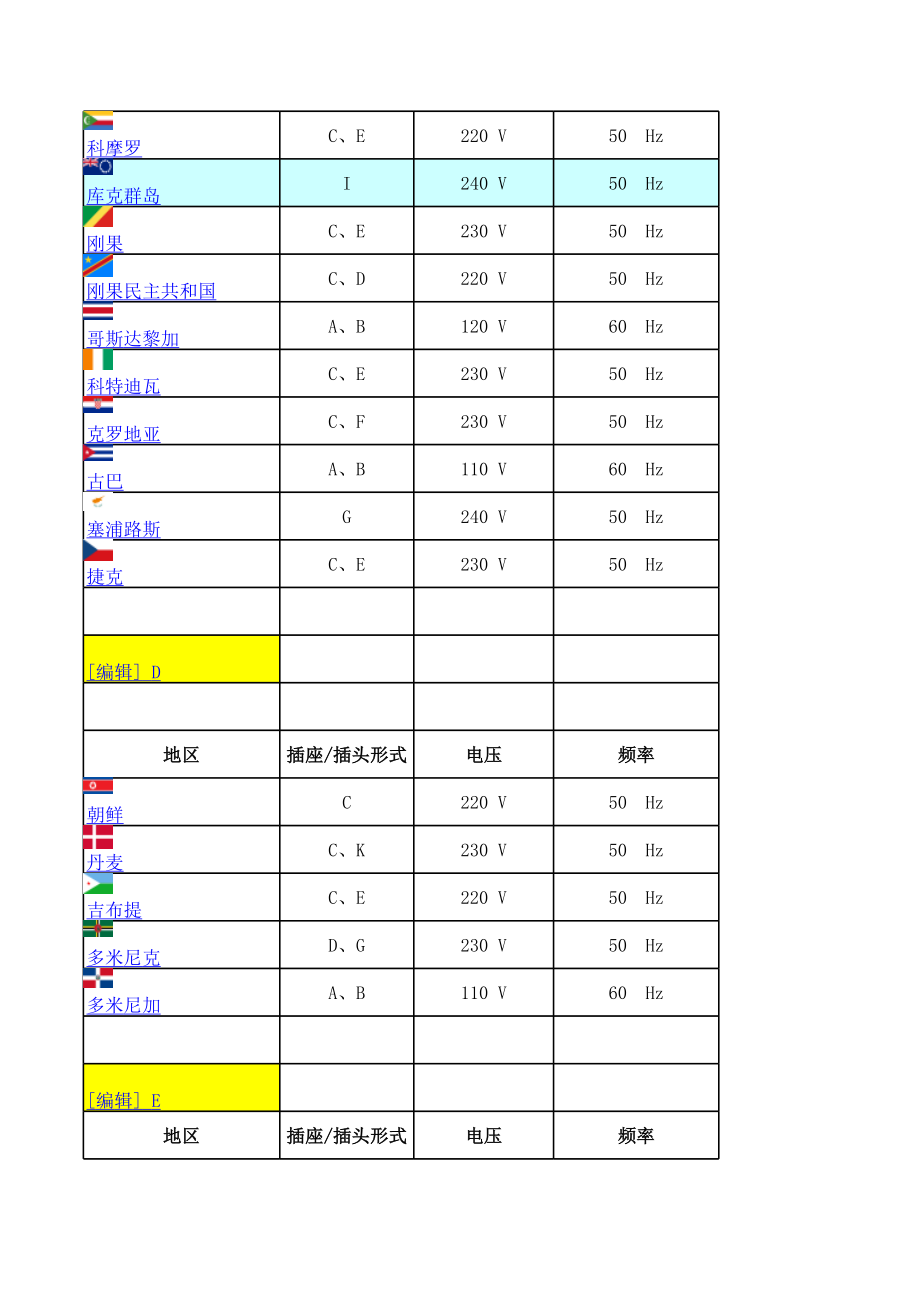 不同国家电压、频率、插头、插座汇总.xls