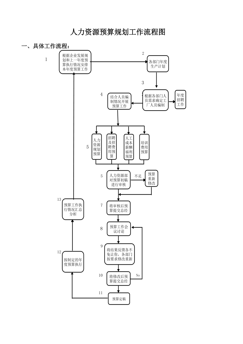 人力资源预算规划工作流程图.xls