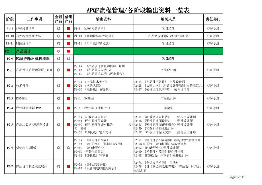 APQP各阶段输出资料一览表.xls