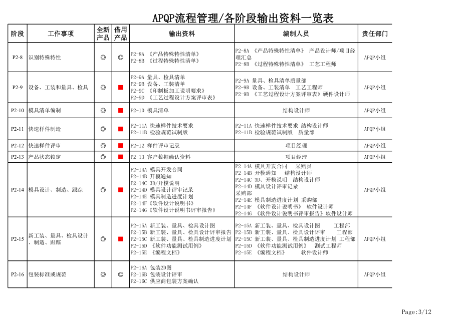 APQP各阶段输出资料一览表.xls