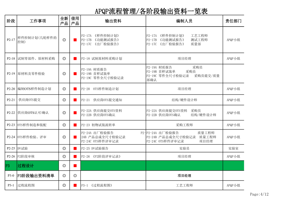 APQP各阶段输出资料一览表.xls