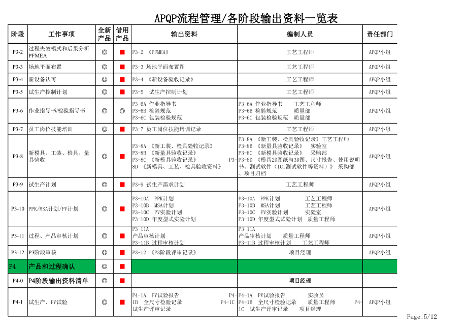 APQP各阶段输出资料一览表.xls