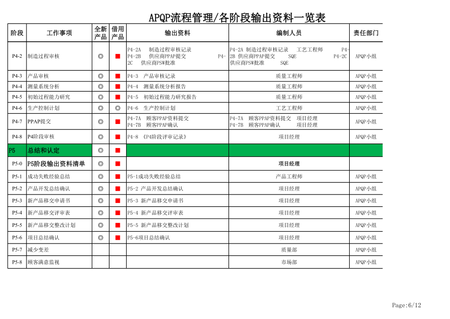 APQP各阶段输出资料一览表.xls