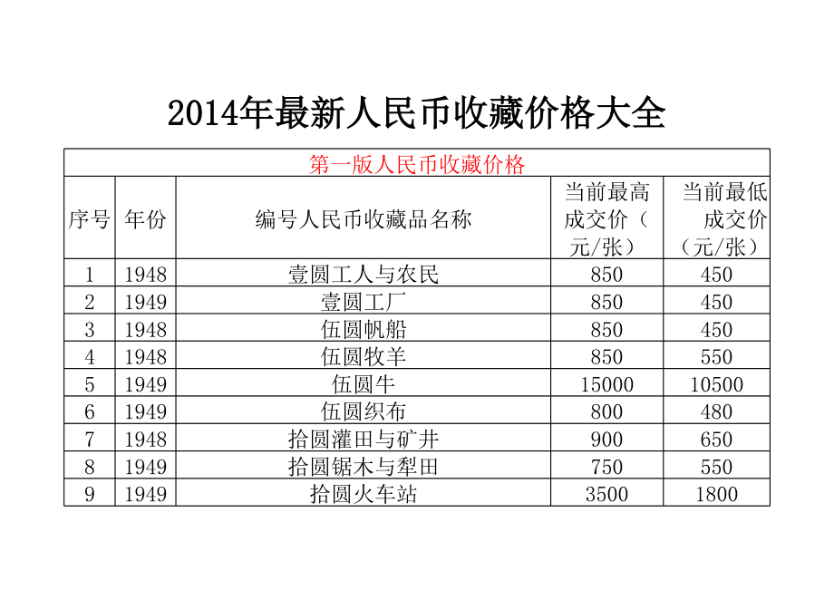 2014年最新人民币收藏价格大全.xls