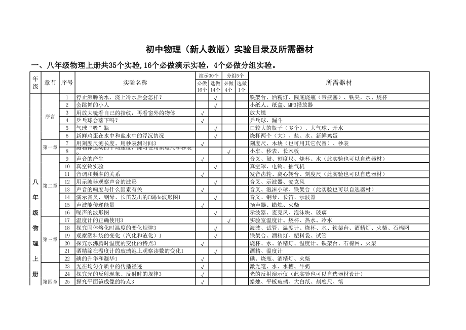 最新人教版初中物理实验分类目录及器材.xls