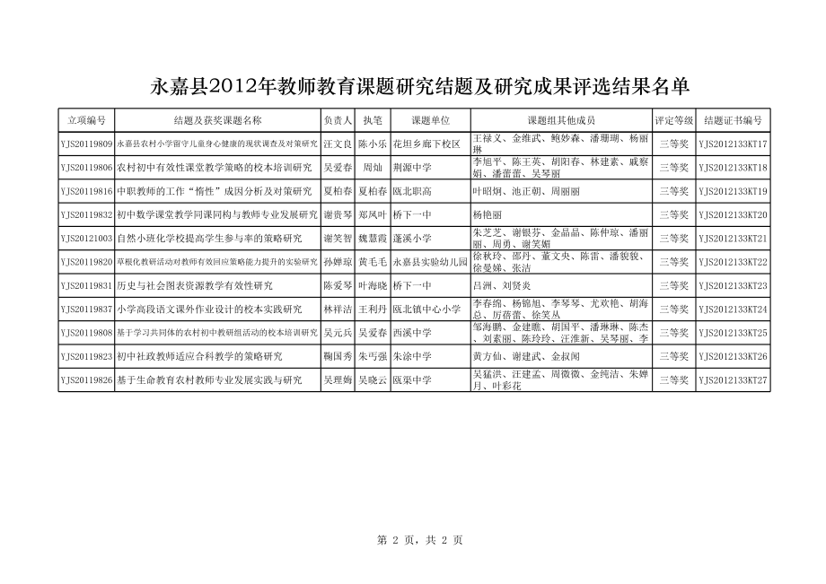 永嘉县教师教育研究课题结题名单及研究成果评选结果.xls