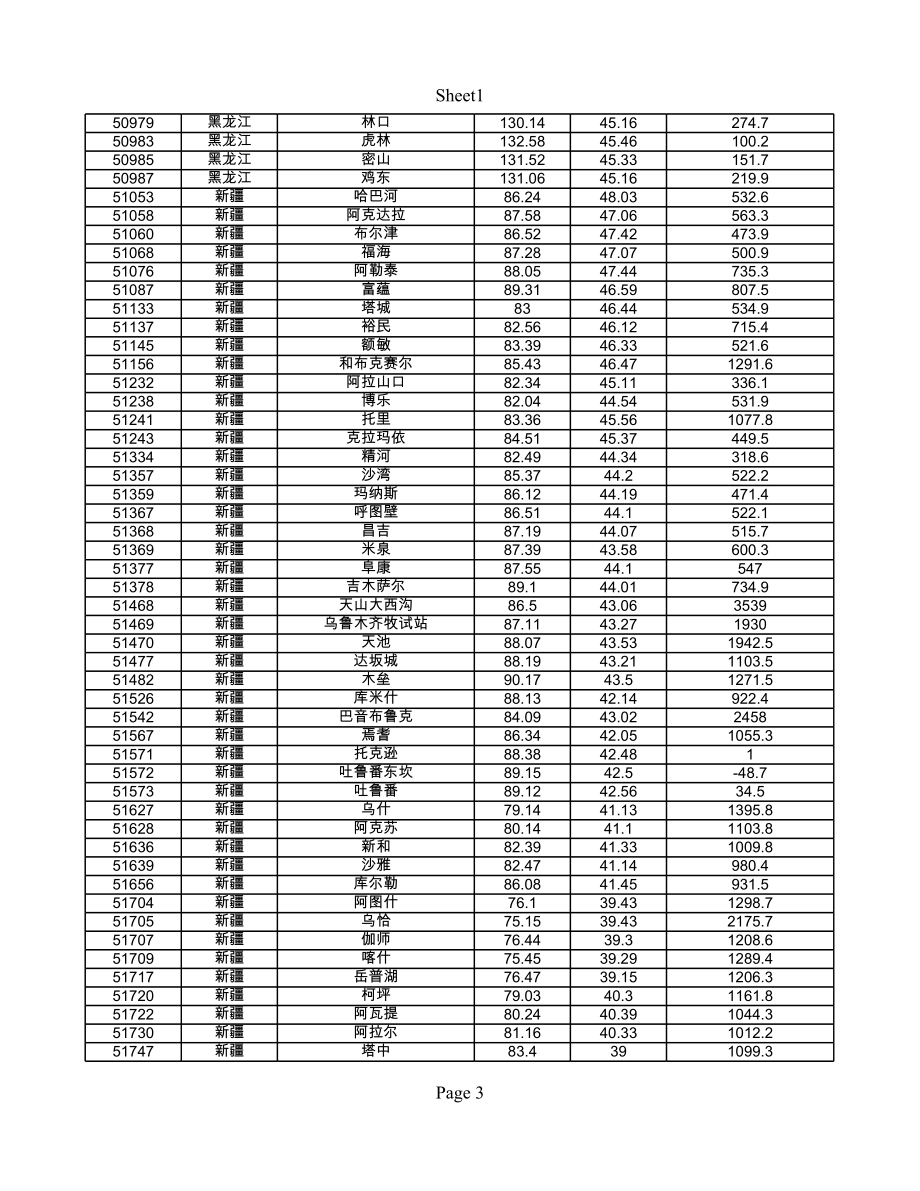 全国2160个气象台站经纬度坐标.xls