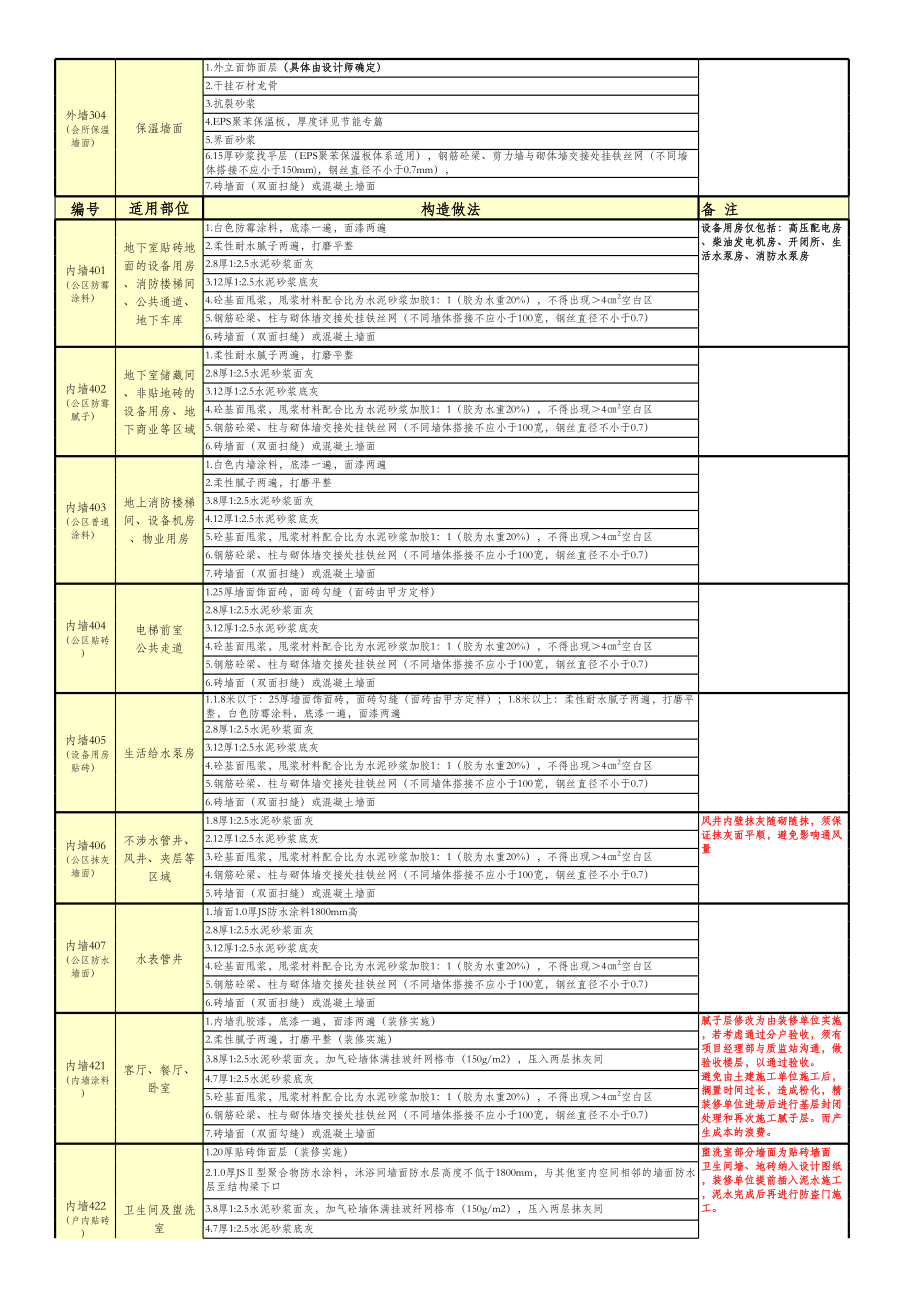 万科建筑材料及装修标准做法一览表(整理版本) (2).xls