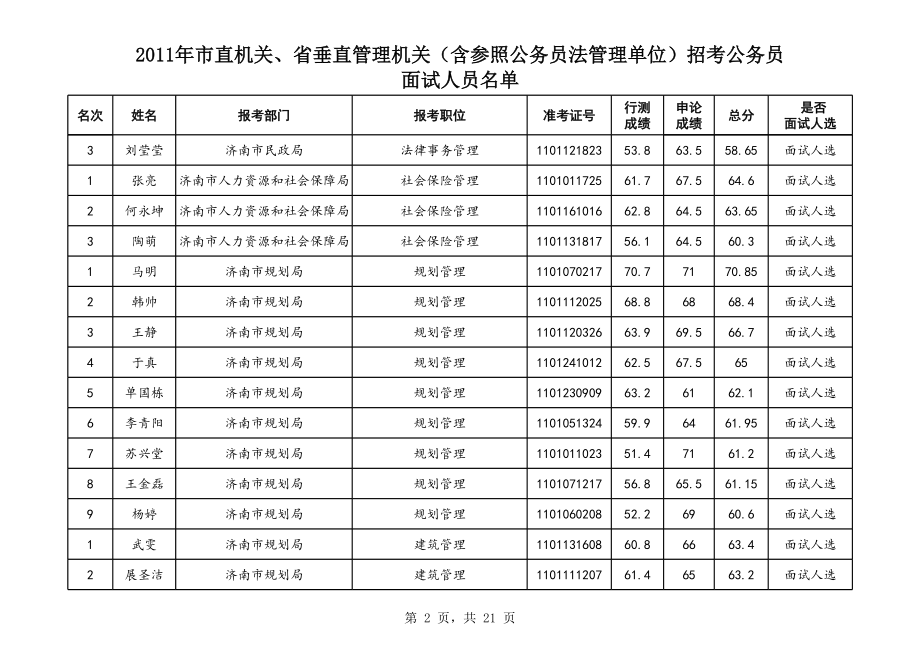 2011济南市直省垂直含参公.xls