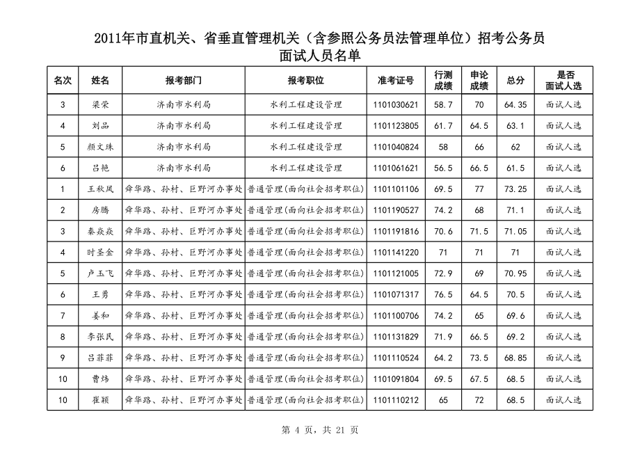 2011济南市直省垂直含参公.xls