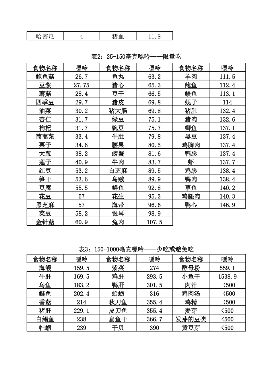 痛风饮食表.xls