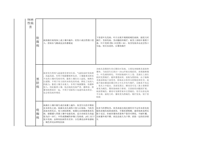 土豆各种病虫害防治技术.xls