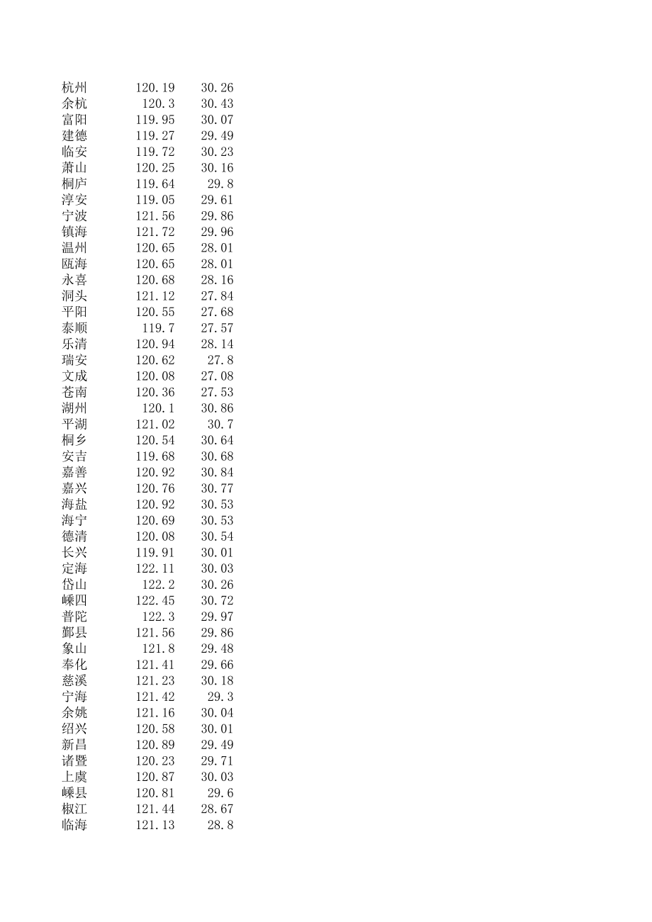 全国各地经纬度与中央子午线查询系统.xls