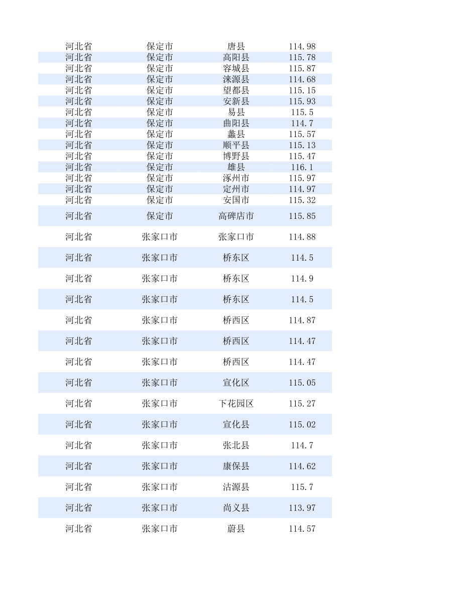 中国区县城市经纬度.xls