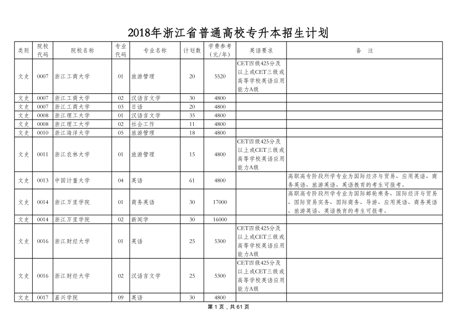 浙江专升本招生计划 (2).xls