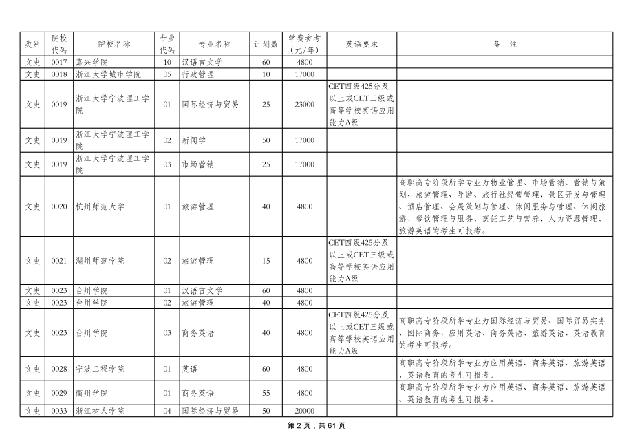 浙江专升本招生计划 (2).xls